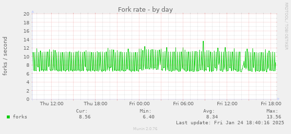 Fork rate