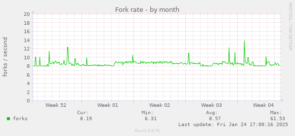 Fork rate