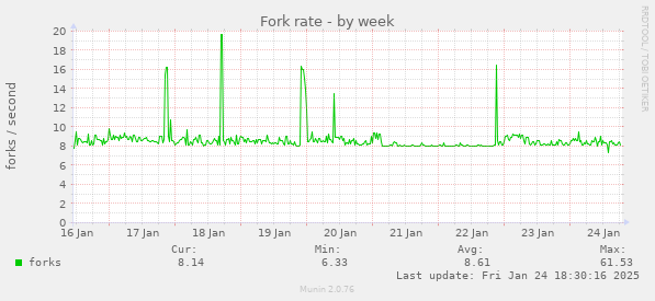 Fork rate