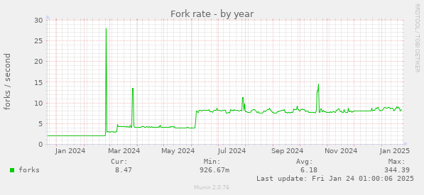 Fork rate