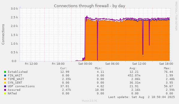 Connections through firewall