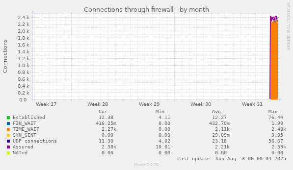 Connections through firewall