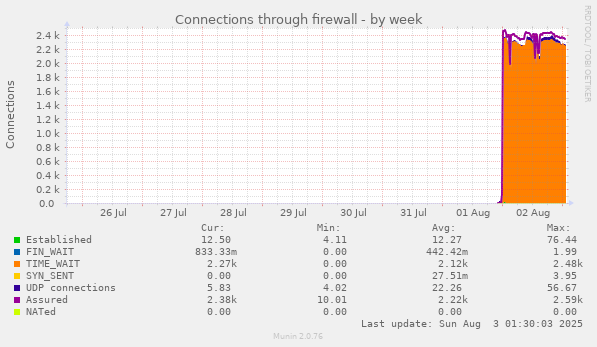 Connections through firewall