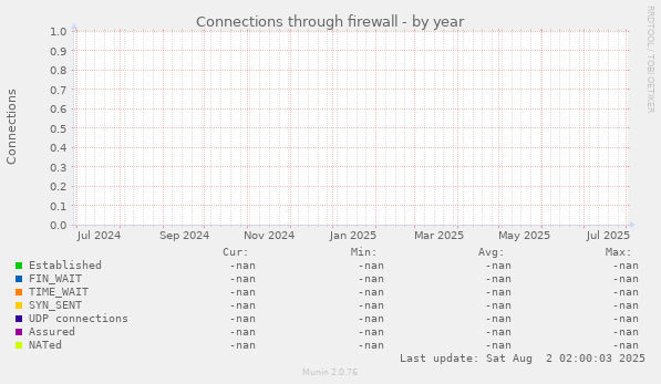Connections through firewall