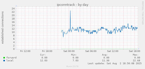 ipconntrack