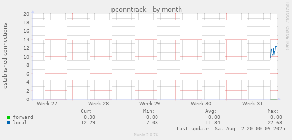 monthly graph