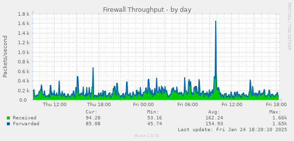 Firewall Throughput