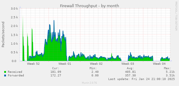 monthly graph