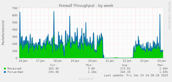 Firewall Throughput