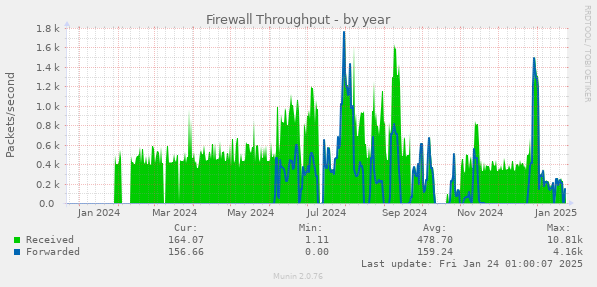 Firewall Throughput