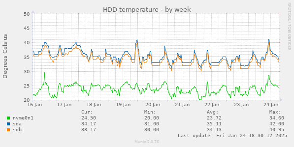 HDD temperature