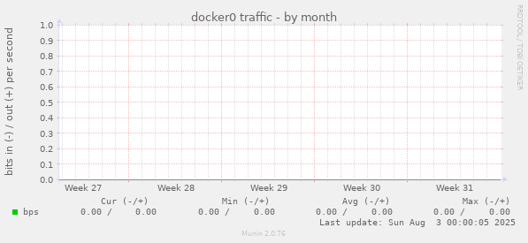 docker0 traffic