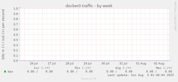 docker0 traffic