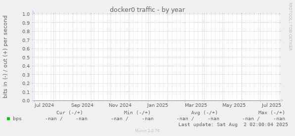 docker0 traffic