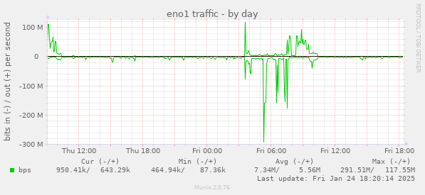 eno1 traffic