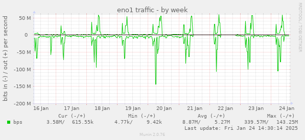 eno1 traffic