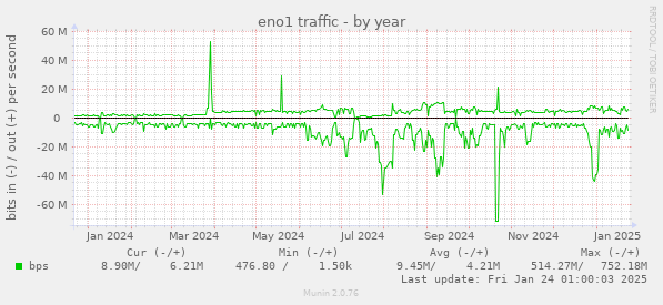 eno1 traffic