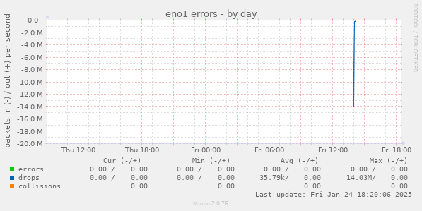 eno1 errors