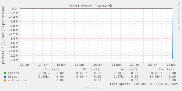 eno1 errors