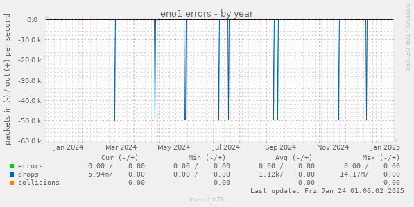 eno1 errors