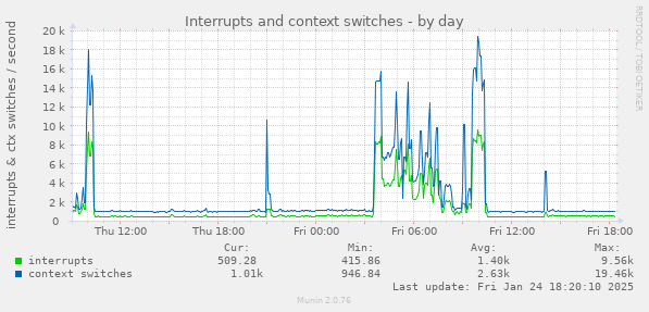 Interrupts and context switches