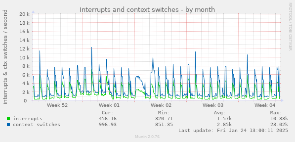 Interrupts and context switches