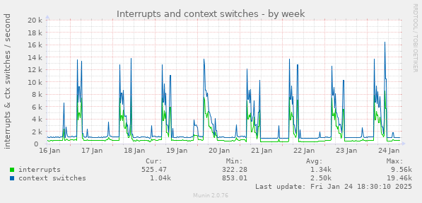 Interrupts and context switches