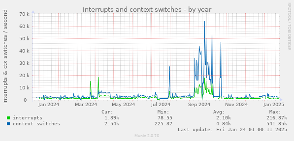 Interrupts and context switches