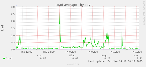 Load average