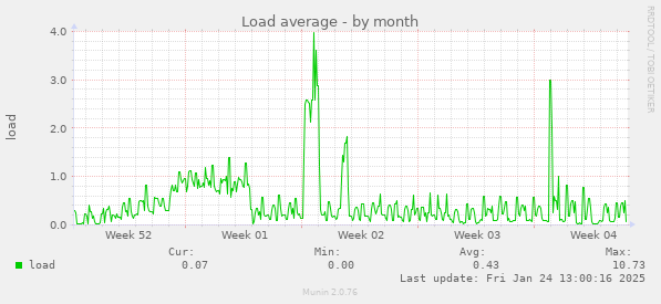 Load average