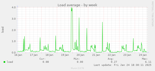 Load average