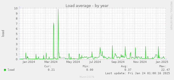 Load average