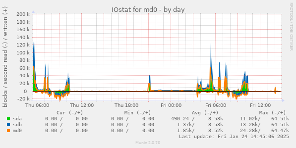 IOstat for md0