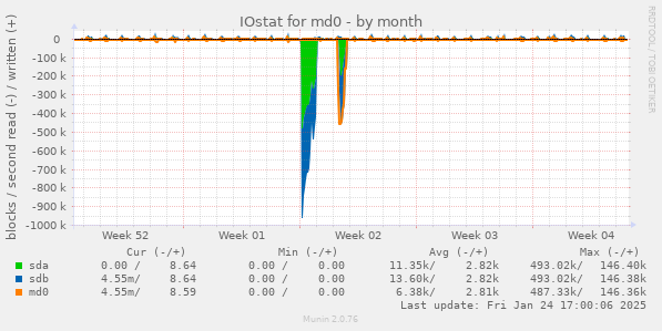 IOstat for md0