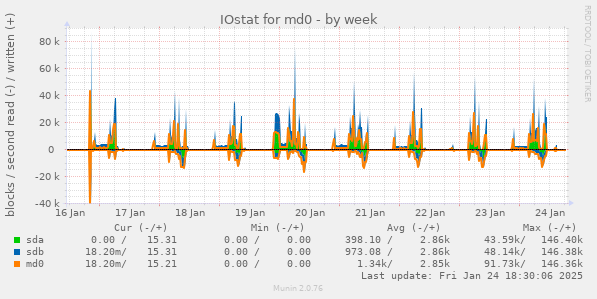 IOstat for md0