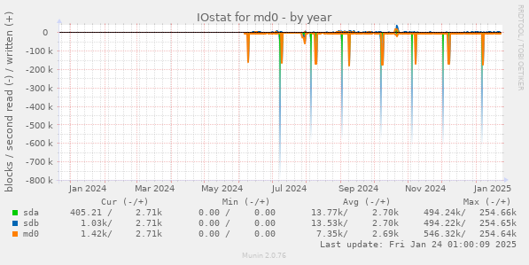 IOstat for md0