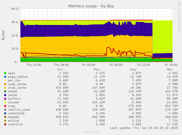 Memory usage