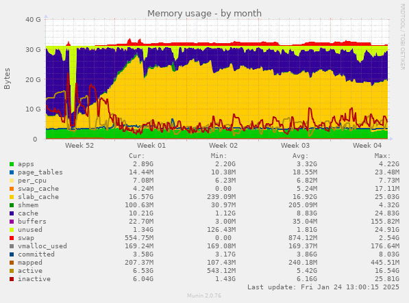 Memory usage