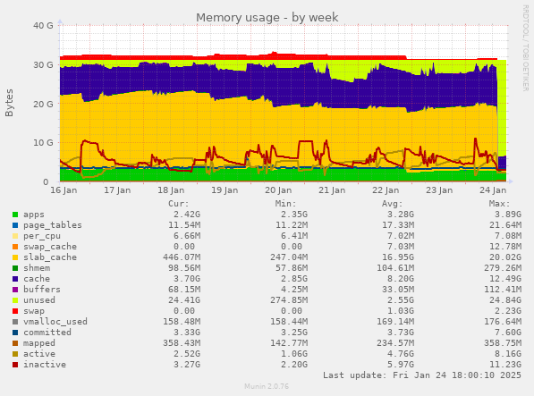 Memory usage