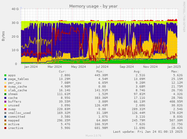 Memory usage