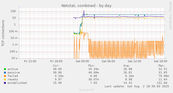 Netstat, combined