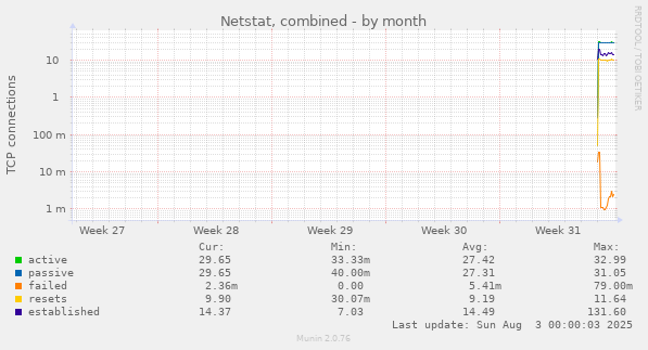 Netstat, combined