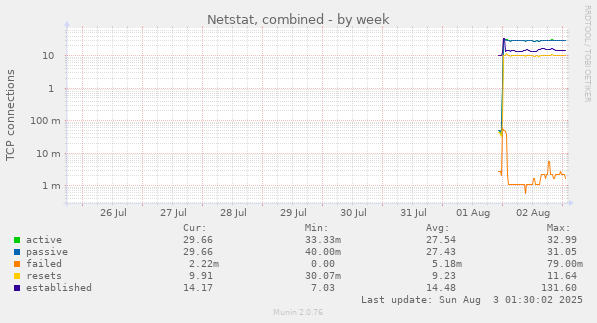 Netstat, combined