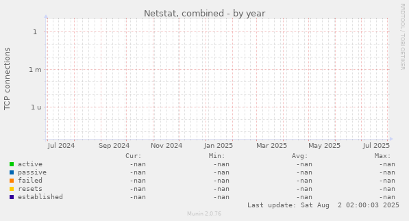Netstat, combined