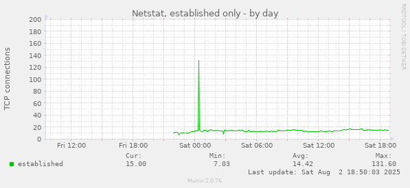 Netstat, established only