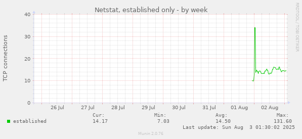 Netstat, established only