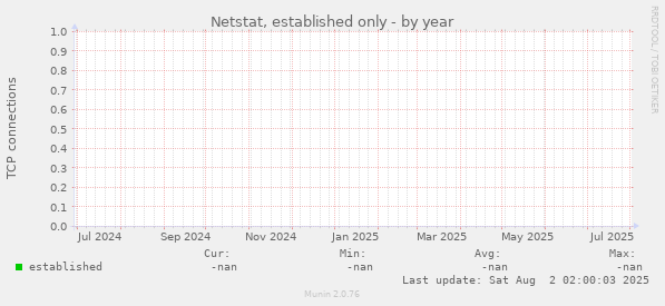 Netstat, established only