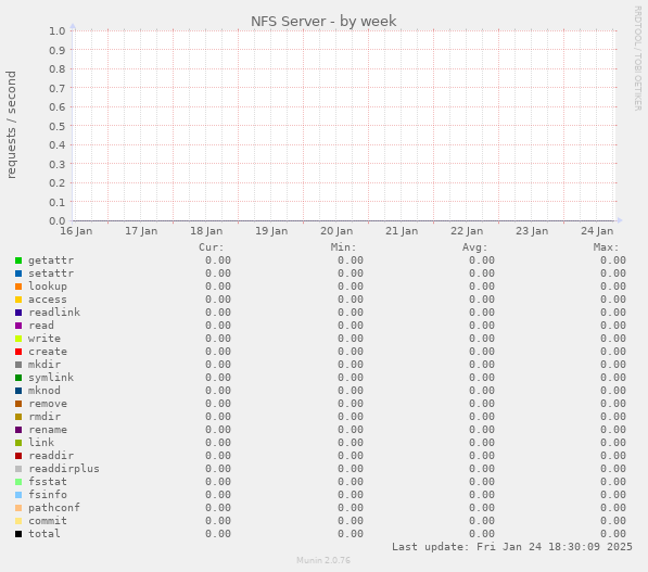 NFS Server