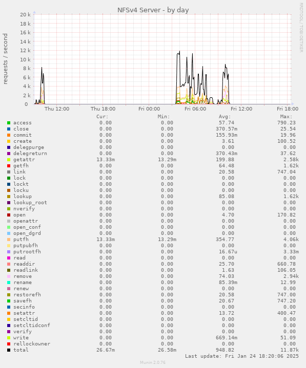 NFSv4 Server