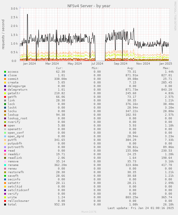 NFSv4 Server